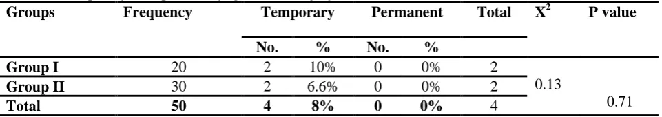 Table (7): Frequency of superior laryngeal nerve injury: Groups  Frequency Temporary