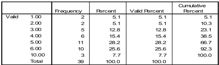 Table 3.  Independent Sample Test 