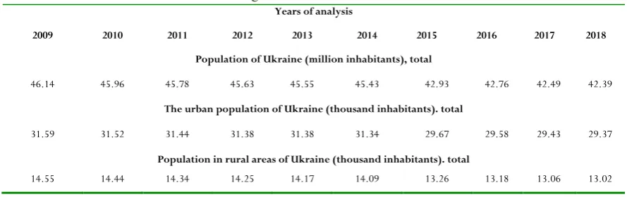 Table 1: Initial indicators for the calculation of the demographic burden per one pharmacy in Ukraine during 2009-2018 according to the State Statistics Service of Ukraine