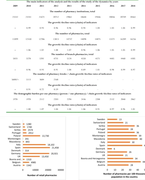 Figure 2: Statistical indicators of development of pharmacy 