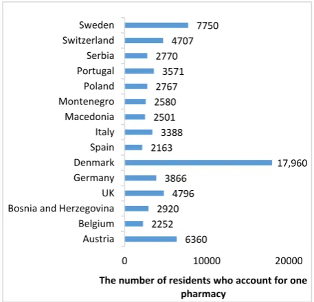 Figure 3: The indicators of the demographic burden per one pharmacy in the EU countries (in 2017)