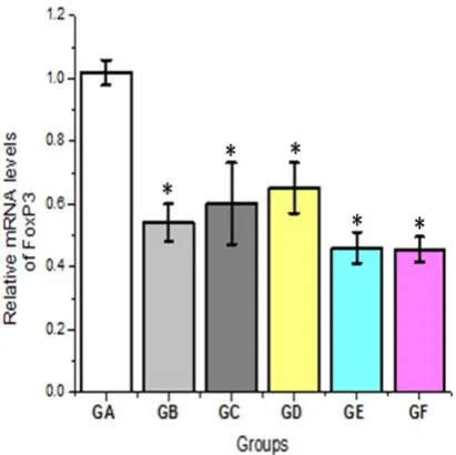 Figure 5: The effect of (IL-2, IL-12 & Taurine) on Levels of 