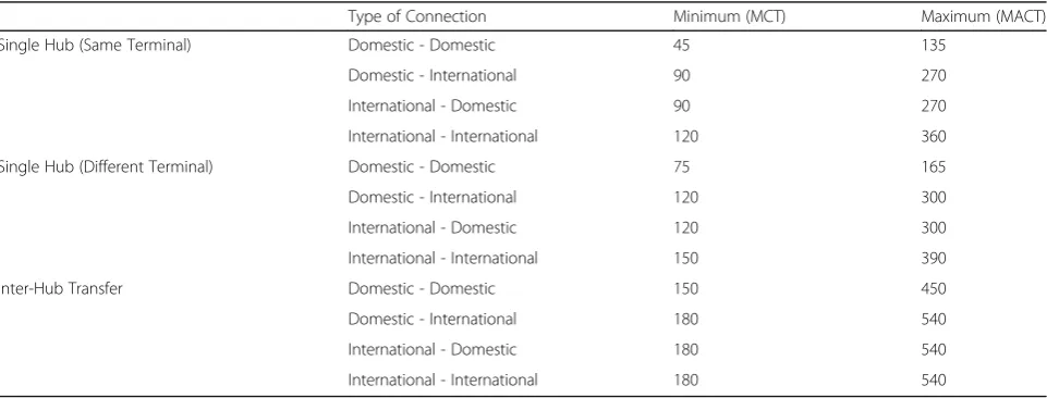 Table 1 Minimum and maximum connecting time for China Eastern Airlines in Pudong and Hongqiao