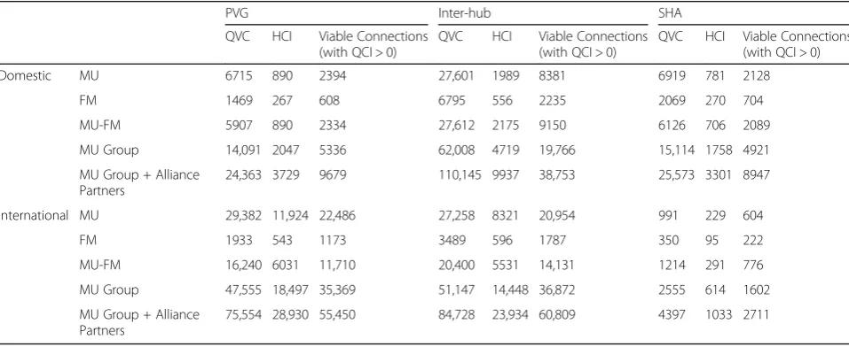 Table 4 Dual-hub connectivity of MU Group and alliance partners