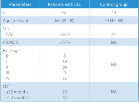 Table 1. Clinical data of patients with CLL and the control group
