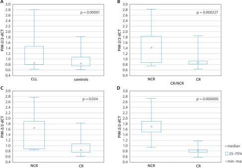 Fig. 1. Comparison of median PIM2 expression between patients with CLL and healthy controls (A); between patients who achieved CR vs NCR (B);  between patients who reached CR vs NCR after FC-R treatment (C) and patients with LDT <12 months (a) and ≥12 months (b) (D)