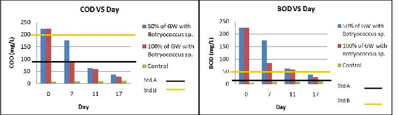 Figure 1 Removal of COD and BOD during phycoremediation  