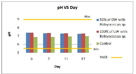 Figure 2 pH during phycoremeditaion 