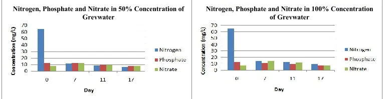 Figure 4 Concentration of Nitrogen, Phosphate and Nitrate  