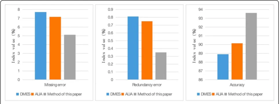 Fig. 6 Three methods for evaluating and comparing histogram