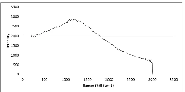 Fig. 7. Raman spectrum of recycled paper (without any additive)   
