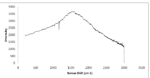 Fig. 9. Raman spectrum of recycled paper (with additives and conflour)   
