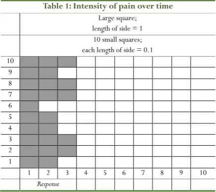 Table 1: Intensity of pain over time 