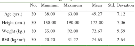 Table 1: General (Physical) characteristics of the studied 