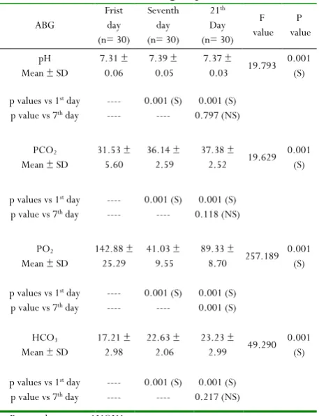 Table 2: Comparison between mean values of PH, PCO2 Po2, and HCO3 measured at different times of measurement in the studied group