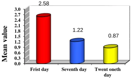 Figure 5: Comparison between mean values of lactate measured at different times of measurement in the studied 