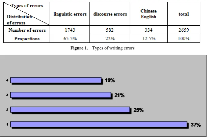Figure 1.  Types of writing errors 