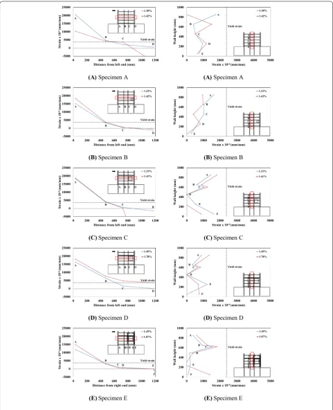 Fig. 11 Strain distribution in horizontal and vertical reinforcements.