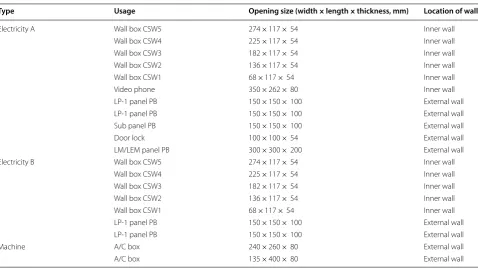 Table 1 Types of small openings.