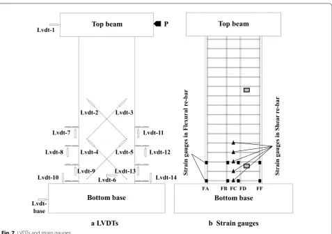 Fig. 7 LVDTs and strain gauges.