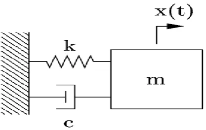 Figure 2.1 : Simple Mass-Spring-Damper Vibration Model [5] 