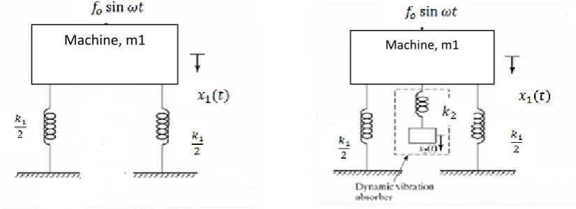 Figure 2.2 : Machine model shows before and after adding a vibration absorber [13] 