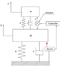 Figure 2.4 : Mechanical model with Active Vibration Absorber [20] 