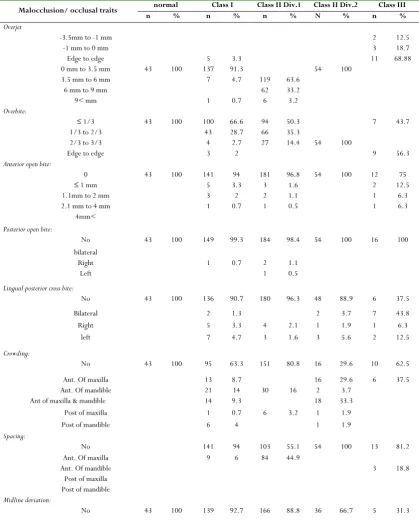 Table 3-Prevalence of malocclusion/ occlusal traits based on the type of occlusion in the subjects (450 girls)