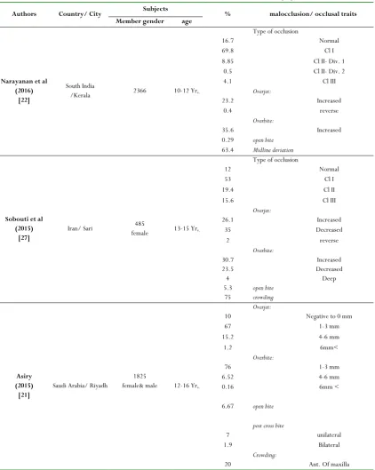 Table 4-Prevalence of malocclusion/ occlusal traits based in different populations.