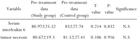 Table 4. Unpaired t test for post-treatment data 