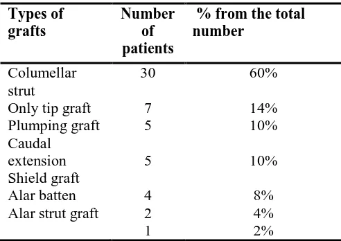 Table 2: Shows numbers and percentages of different types of sutures techniques for nasal tip modifications in relation to the total numbers of patients