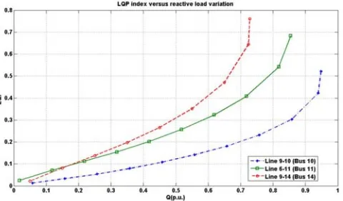 Fig. 4 Lmn versus reactive load variation for IEEE 14 bus test system  
