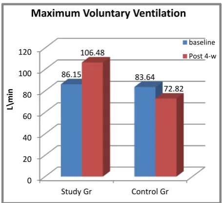 Figure 1 : Maximum Voluntary Ventilation for both groups 