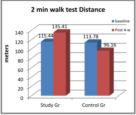 Figure 2: 2 min. walk Test Distance 
