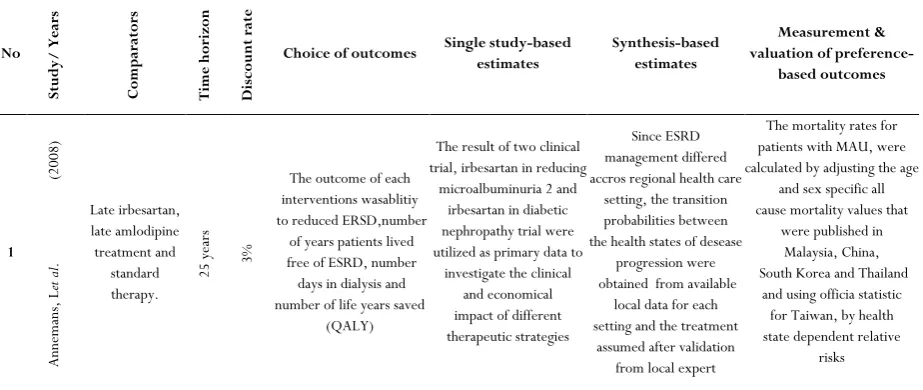 Table 3. Summary of 15 articles selected for the systematic review of metode  economic evaluation of diabetes mellitus 