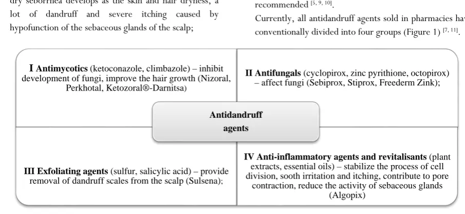 Figure 1. Classification of antidandruff agents 