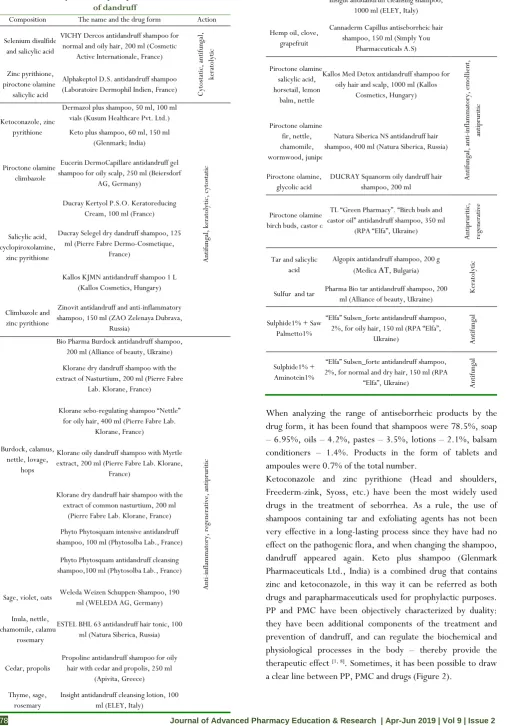 Table 2: The analysis of complex products for the treatment 