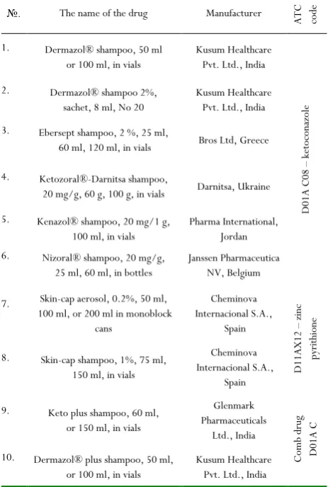 Table 4: The analysis of drugs for treating dandruff registered in the State Register of Ukraine (as of 1.03.2019) 