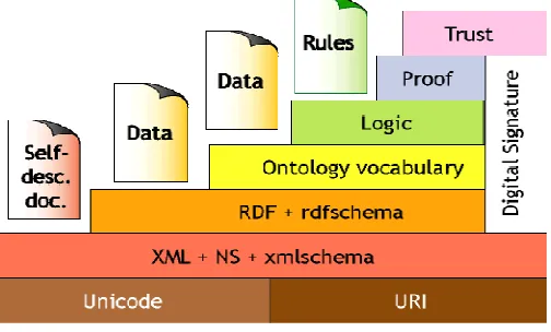 Fig. 1. System structure diagram of the Semantic Web  