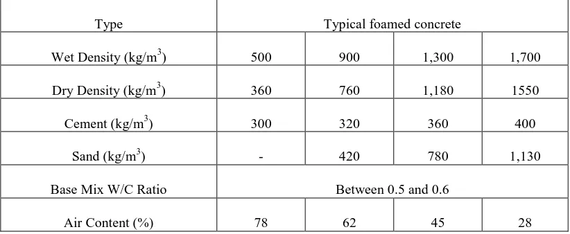 Table 2.1: Typical mixture details for foamed concrete (BCA, 1994) 