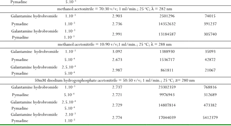 Table 2. Chromatographic parameters of Galantamine hydrobromide and Pymadine at different 