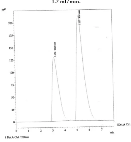 Figure 2. Chromatograms of solutions containing Galantamine hydrobromide and Pymadine in system: 80:20 v/v = 50 mM disodium hydrogenphosphate: acetonitrile; 25 oC; λ = 280 nm.