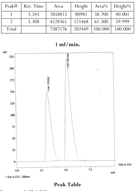 Figure 3. Chromatograms of solutions containing Galantamine hydrobromide and Pymadine insystem:  77:23 v/v = 50 mM disodium hydrogenphosphate: acetonitrile; 25 oC; λ = 280 nm 