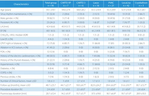 Table 1. Baseline demographics and clinical characteristics