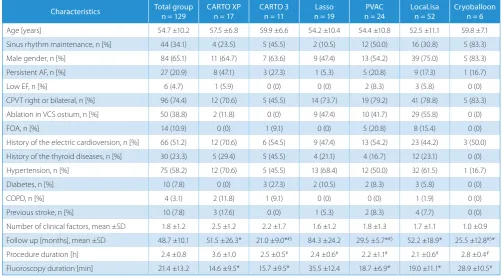 Table 2. Demographics and clinical characteristics in groups selected on the basis of the procedure performer