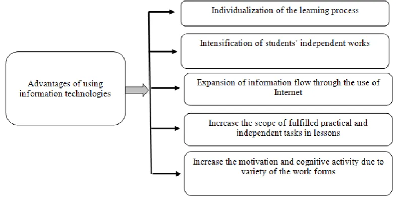 Figure 1. Advantages of using information technologies 