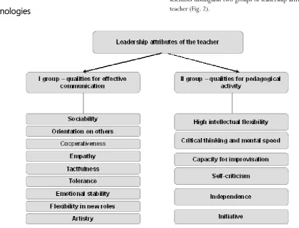 Figure 2. Main leadership attributes 