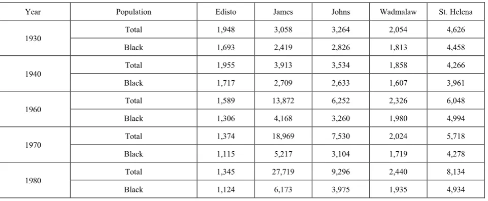 Table 1.  Racial Breakdowns for Five of the Carolina Sea Islands [4] 