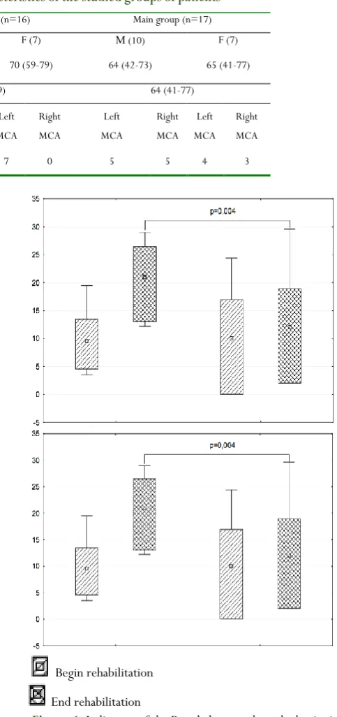 Table 1. Clinical and demographic characteristics of the studied groups of patients