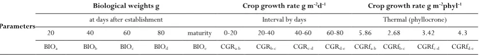 Table 1. The number of days and phyllochrones between each two successive growth intervals for 